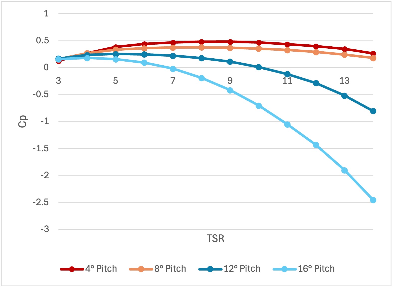 Cp vs TSR for varying pitch angles
